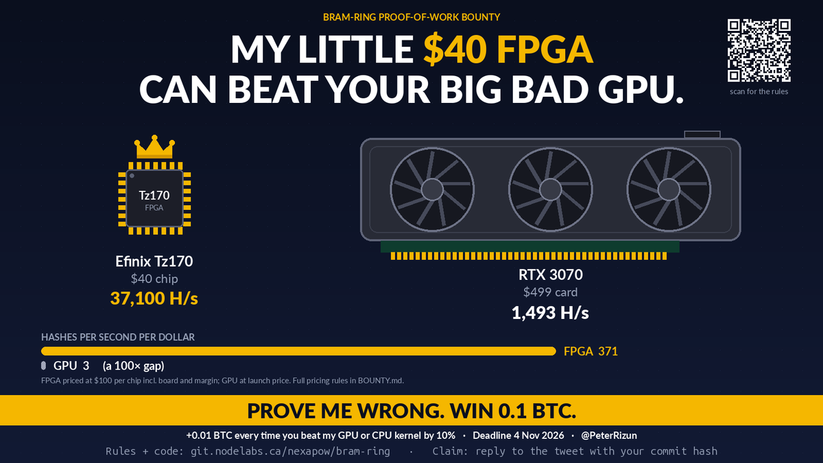 PeterRizun's tweet photo. My little $40 FPGA can beat your big bad GPU. Prove me wrong and win 0.1 BTC.

I designed a proof-of-work called BRAM-ring. A $40 Efinix Tz170 does 37,100 H/s on it. The best anyone has managed on a GPU is 1,493 H/s, on a $499 RTX 3070. Per dollar the little chip wins by more than 100×, and I don't think any GPU, CPU, NPU or other off-the-shelf hardware can close that gap.

The bounty:

• 0.1 BTC to the first person who shows non-FPGA hardware at or above 371 H/s per dollar

• 0.01 BTC every time someone beats my GPU or CPU kernel by 10% (bit-exact, measured on my machine, the bar ratchets)

• 0.01 BTC for a real shortcut in the function: half the work per hash, counted not timed

How to claim: reply to this tweet with the full 40-character git commit hash of your code and the prize you're claiming. Your code can stay private until the deadline; the hash fixes your place in line.

Deadline: 4 November 2026, 23:59 Pacific.

Rules: https://t.co/VQOmsxBpBN

Code (make prove checks C, AVX2, CUDA and Verilog against the same 8 vectors): https://t.co/OFUbI8tTS7

Prize pool 0.2 BTC, held at bc1qtk8q5nsupm47kg5vz9turqacx8lg2whvxukpuj. Signed proof of funds in the first reply and in BOUNTY.md.
