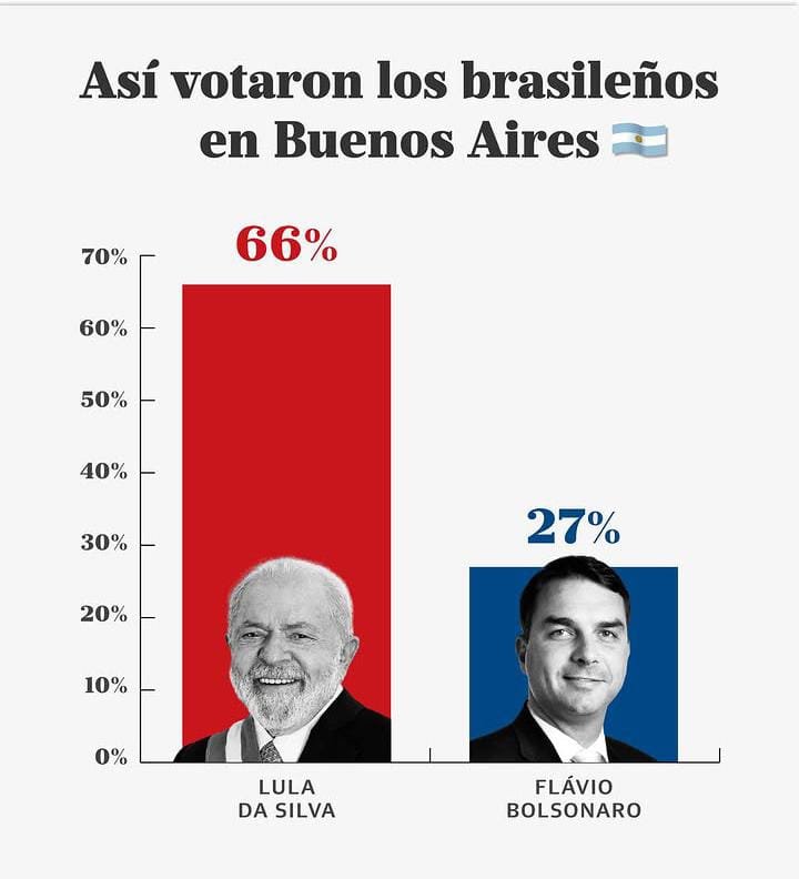 salvadorberch's tweet photo. Examen de ingreso y cupo YA para los brazucas que estudian gratis en Argentina. No tenemos porque educar a los ciudadanos de otro país que aprovechan un vacío en el sistema educativo argentino. No les interesa vivir en el país o quedarse. https://t.co/iZ20thcGFk