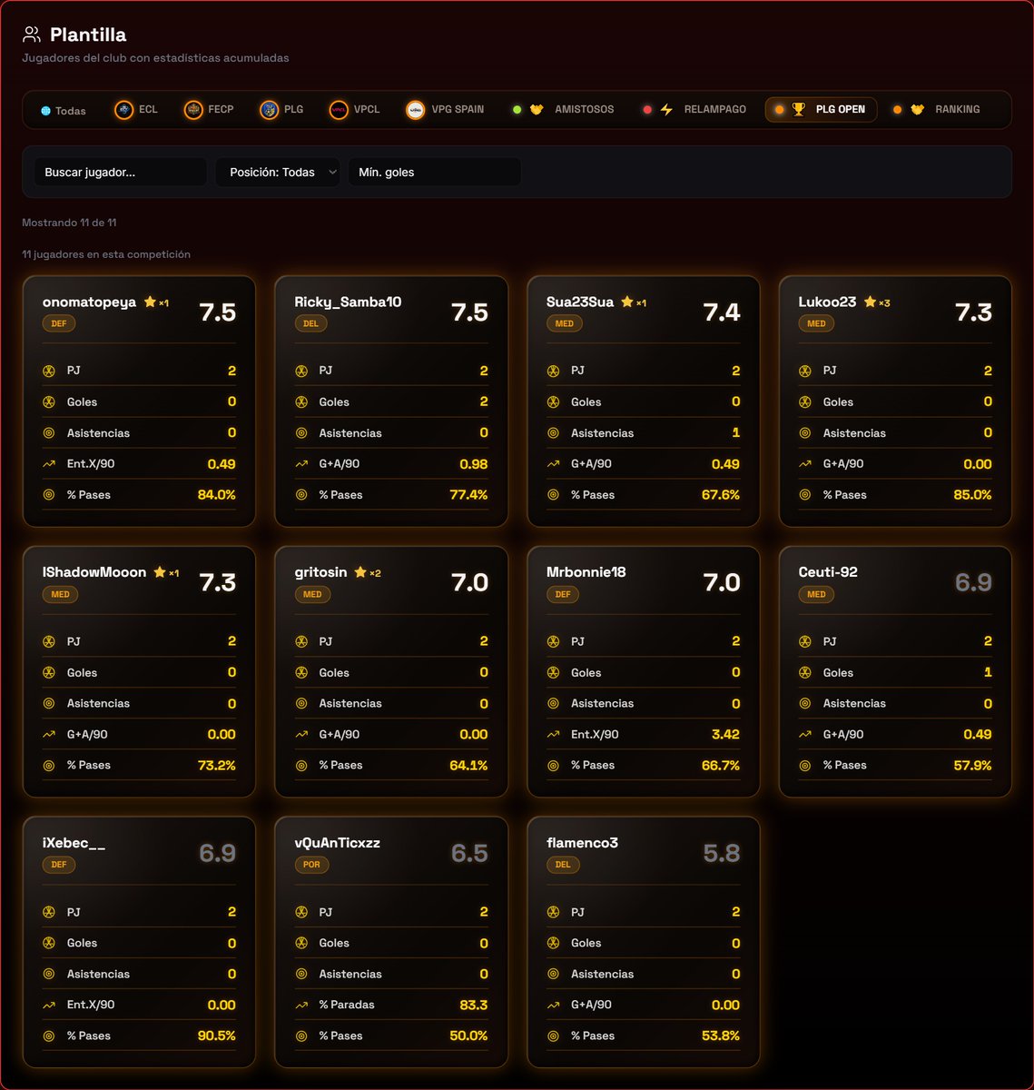 RaccoonGamingPS's tweet photo. Ricky_Samba10: 2 goles y 7.5
onomatopeya: 7.5... desde la defensa, sin subir ni una vez 😤
Sua23Sua repartiendo como si regalara assist
Y atrás un 83.3% de paradas diciendo «por aquí no»
Modo Raccoon: ACTIVADO 🦝⚡ #PLGOPEN https://t.co/oVUQ9Qb3Ca