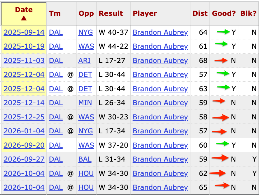 SportsSturm's tweet photo. Aubrey from 57+ since last September is 5 of 12 for 41%. Maybe 1 out of the last 7 says we should cut that back a bit? https://t.co/dzJNWpGLks
