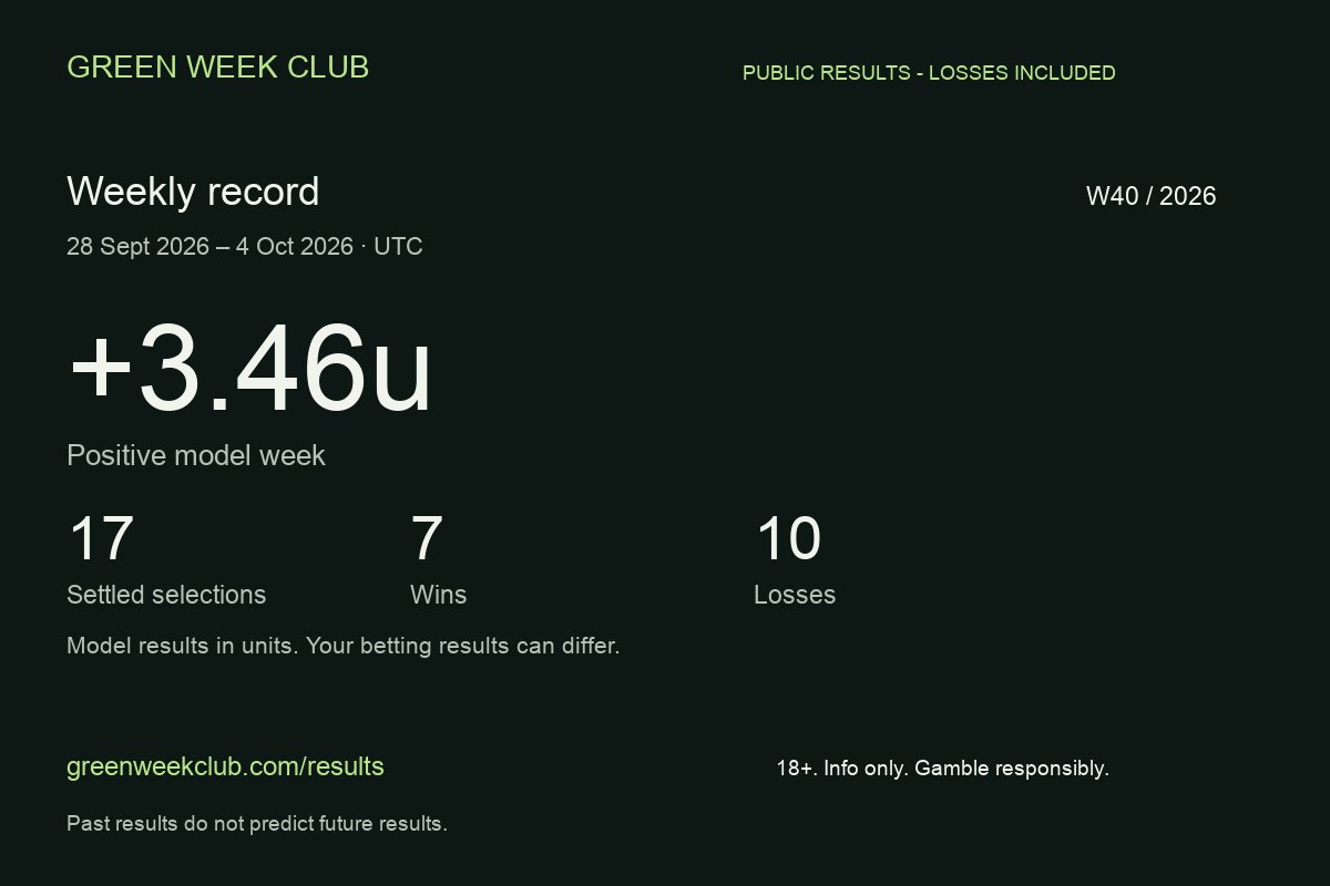 GreenWeekClub's tweet photo. Model week 40: +3.46u from 17 settled (7 wins, 10 losses). Individual results can differ. Full ledger: https://t.co/Cj06MLVQsY Australia 18+. Info only. Past results ≠ future results. Gamble responsibly. https://t.co/efK44R6Q6F