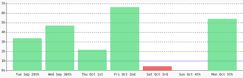 Dev_sadeeqq's tweet photo. Today I coded 5 hrs 24 mins towards my @WakaTime goal of coding 1 hr per day ✔️ #LearnToCode #devlife #programming #codegoal https://t.co/nr1gNdEUMQ https://t.co/ftPqBbZe2m