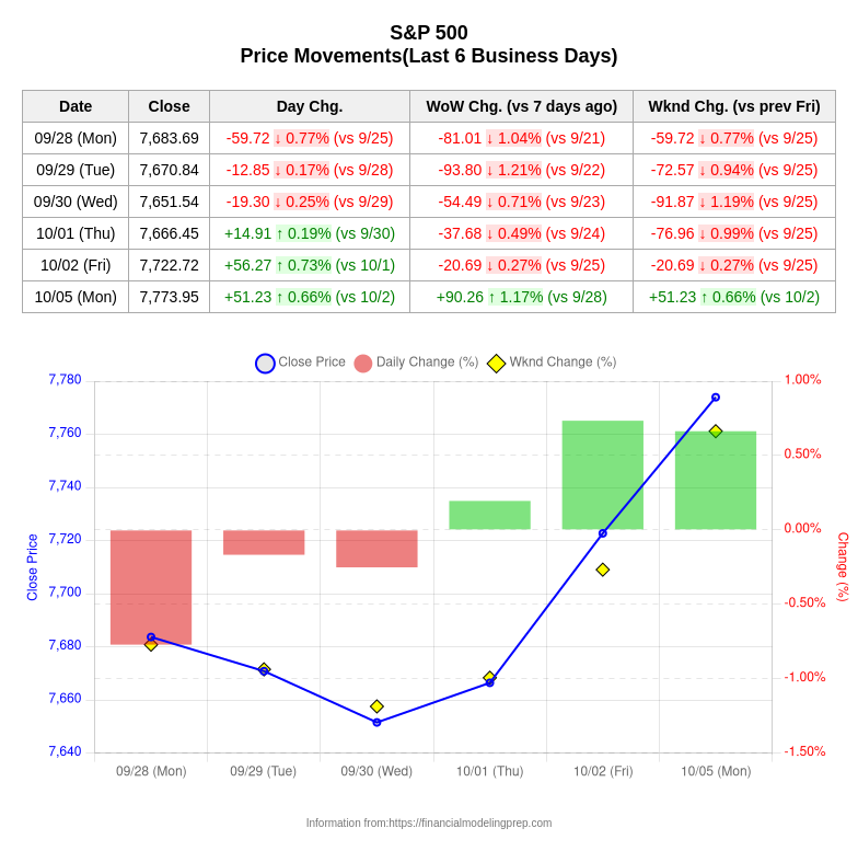 USstocks_notify's tweet photo. 皆さん、お早うございます！米国株指数(S&amp;P500・NASDAQ・ダウ平均・VIX)の今日の騰落率です。皆さんに幸運が訪れますように！！
#米国株指数騰落率通知 ※テスト運用中 https://t.co/cw1QhFO66e