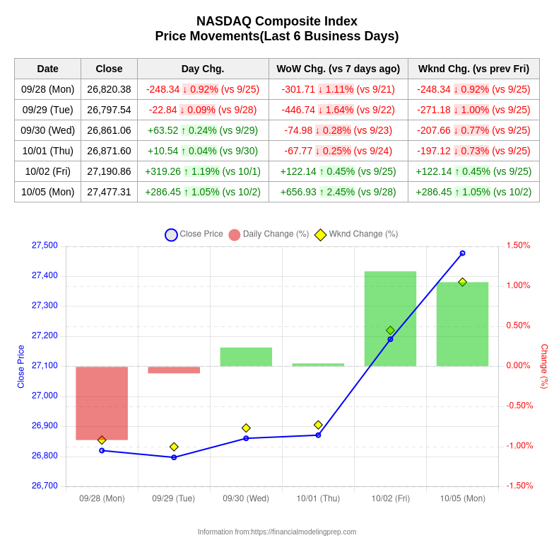 USstocks_notify's tweet photo. 皆さん、お早うございます！米国株指数(S&amp;P500・NASDAQ・ダウ平均・VIX)の今日の騰落率です。皆さんに幸運が訪れますように！！
#米国株指数騰落率通知 ※テスト運用中 https://t.co/cw1QhFO66e
