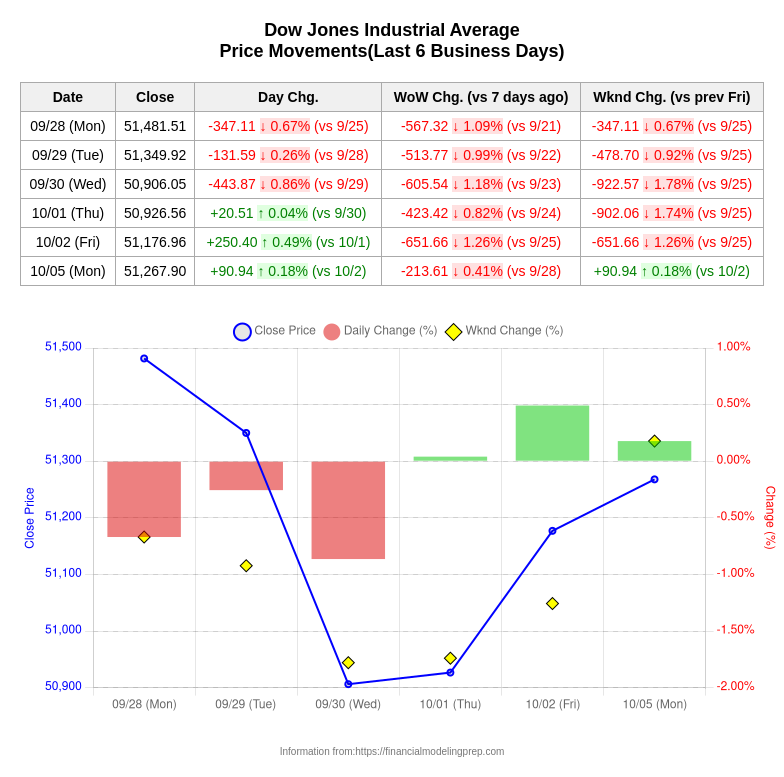 USstocks_notify's tweet photo. 皆さん、お早うございます！米国株指数(S&amp;P500・NASDAQ・ダウ平均・VIX)の今日の騰落率です。皆さんに幸運が訪れますように！！
#米国株指数騰落率通知 ※テスト運用中 https://t.co/cw1QhFO66e
