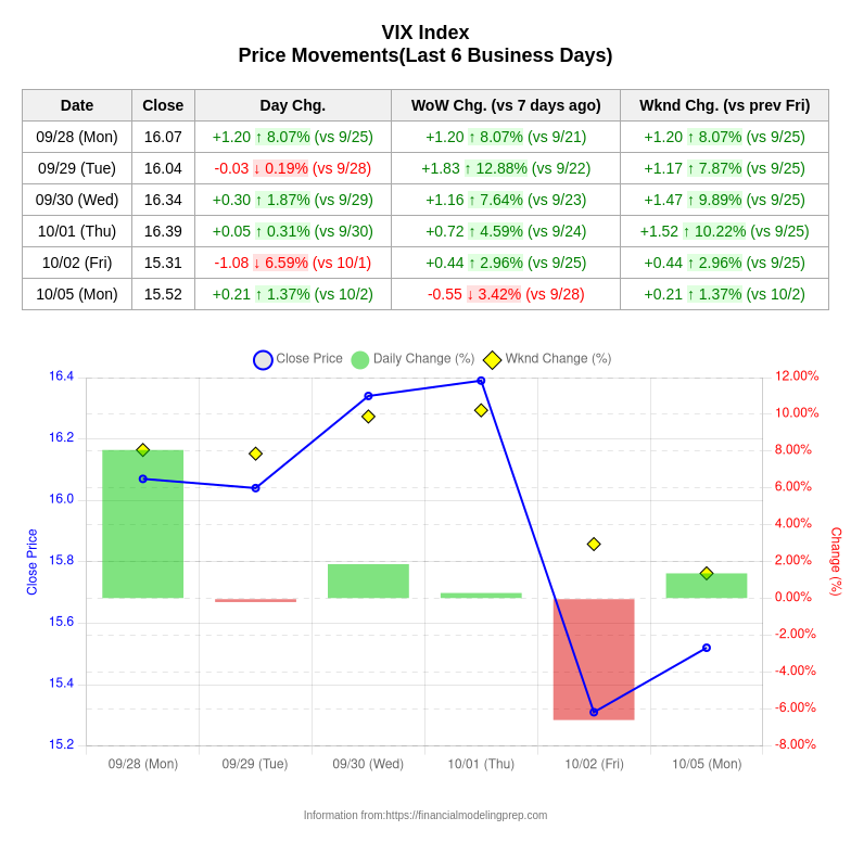 USstocks_notify's tweet photo. 皆さん、お早うございます！米国株指数(S&amp;P500・NASDAQ・ダウ平均・VIX)の今日の騰落率です。皆さんに幸運が訪れますように！！
#米国株指数騰落率通知 ※テスト運用中 https://t.co/cw1QhFO66e