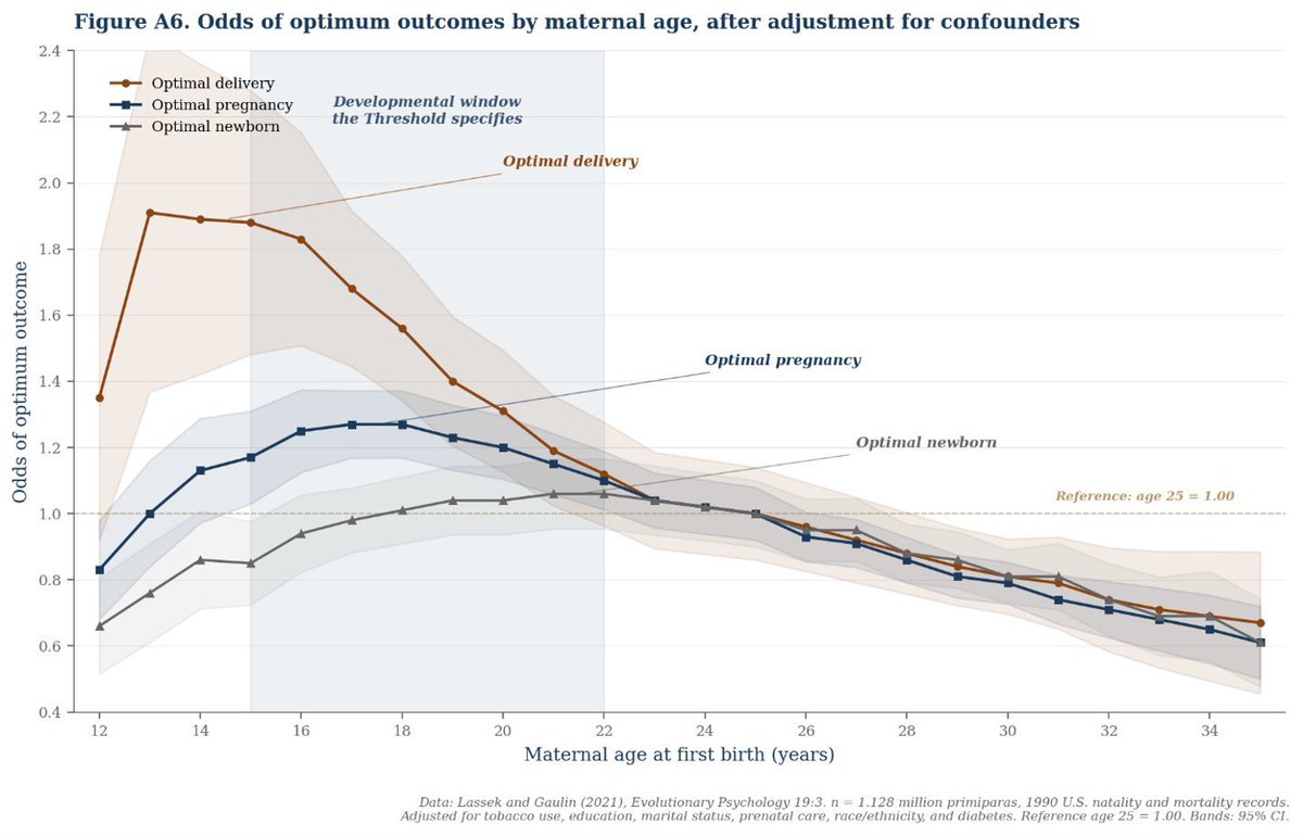 Johnnyrubbs0sw's tweet photo. @BrownTurkeySoc @BubbaZanetti9 Youre actually being modest because fertility denotes "adulthood" in animals, especially mammals and women reach the onset of fertility (menarche) on average at age 12...

A 12yo female has a better pregnancy &amp; delivery than a 30yo female (see study below) https://t.co/OOnibHbOfb