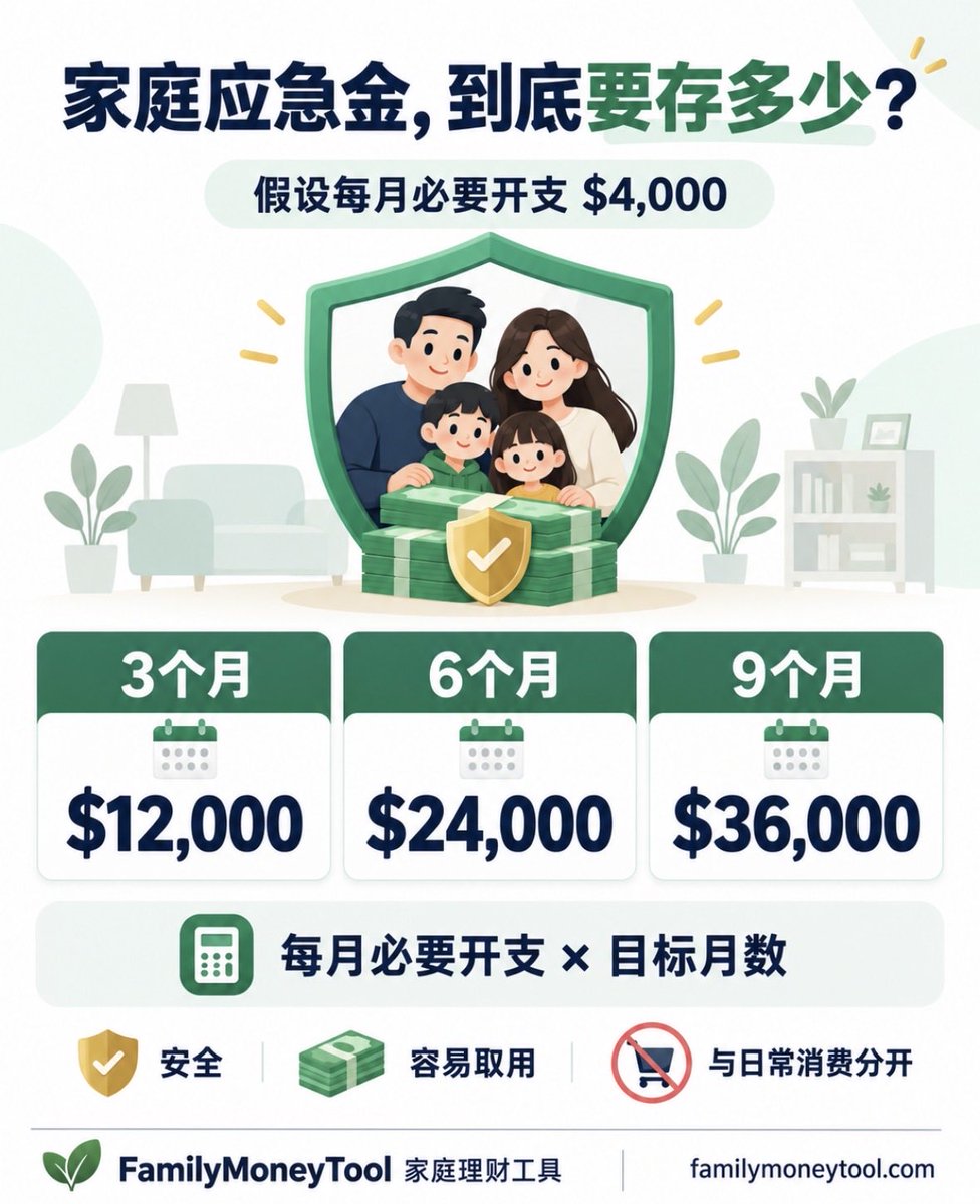 FamilyMoneyTool's tweet photo. 应急金不是按工资算，而是按“失去收入后仍必须支付的账单”来算。

家庭应急金＝每月必要开支×覆盖的月数。

假设房贷、水电、食品、保险、交通和最低还款共$4,000：

3个月：$12,000
6个月：$24,000
9个月：$36,000

双职工且收入稳定可从3个月起步；单收入、收入浮动或有孩子，通常需要更大缓冲。钱应安全、容易取用，并与日常消费分开。

#家庭理财 #应急金 #现金管理