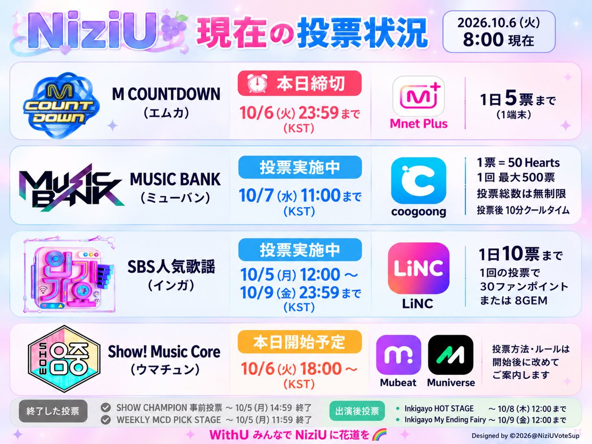 NiziUVoteSup's tweet photo. 【現在の投票状況🗳️ 10/6 8:00】

/／ 📣 本日の投票状況をまとめました！ \＼

① M COUNTDOWN（エムカ） 📱Mnet Plus ⏰ 本日10/6(火) 23:59まで 🗳️ 1日5票まで

② MUSIC BANK（ミューバン） 📱coogoong ⏰ 10/7(水) 11:00まで 🗳️ 1回最大500票 ⏱️ 投票後10分のクールタイム

③ SBS人気歌謡（インガ） 📱LiNC 🗓️ 10/5(月) 12:00〜10/9(金) 23:59 🗳️ 1日最大10回

④ Show! Music Core（ウマチュン） 📱Mubeat / Muniverse 🕕 本日10/6(火) 18:00〜開始予定

ウマチュンは投票開始後、方法・ルールを確認して改めてご案内します📣

今日はまず、本日締切のエムカを忘れずに✨ ミューバン・インガもそれぞれのペースでお願いします🌈

※出演後ステージ投票については、リプ欄でご案内します。

#NiziU #SourGrapes #NiziU_SourGrapes #NiziUカムバサポート #NiziU_Korea_Comeback #NiziUに花道を