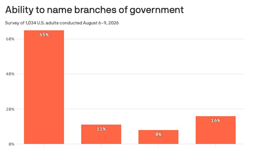 unusual_whales's tweet photo. More than 1 in 3 Americans can't name all 3 branches of the government, per Axios: https://t.co/76XbE42ZUb
