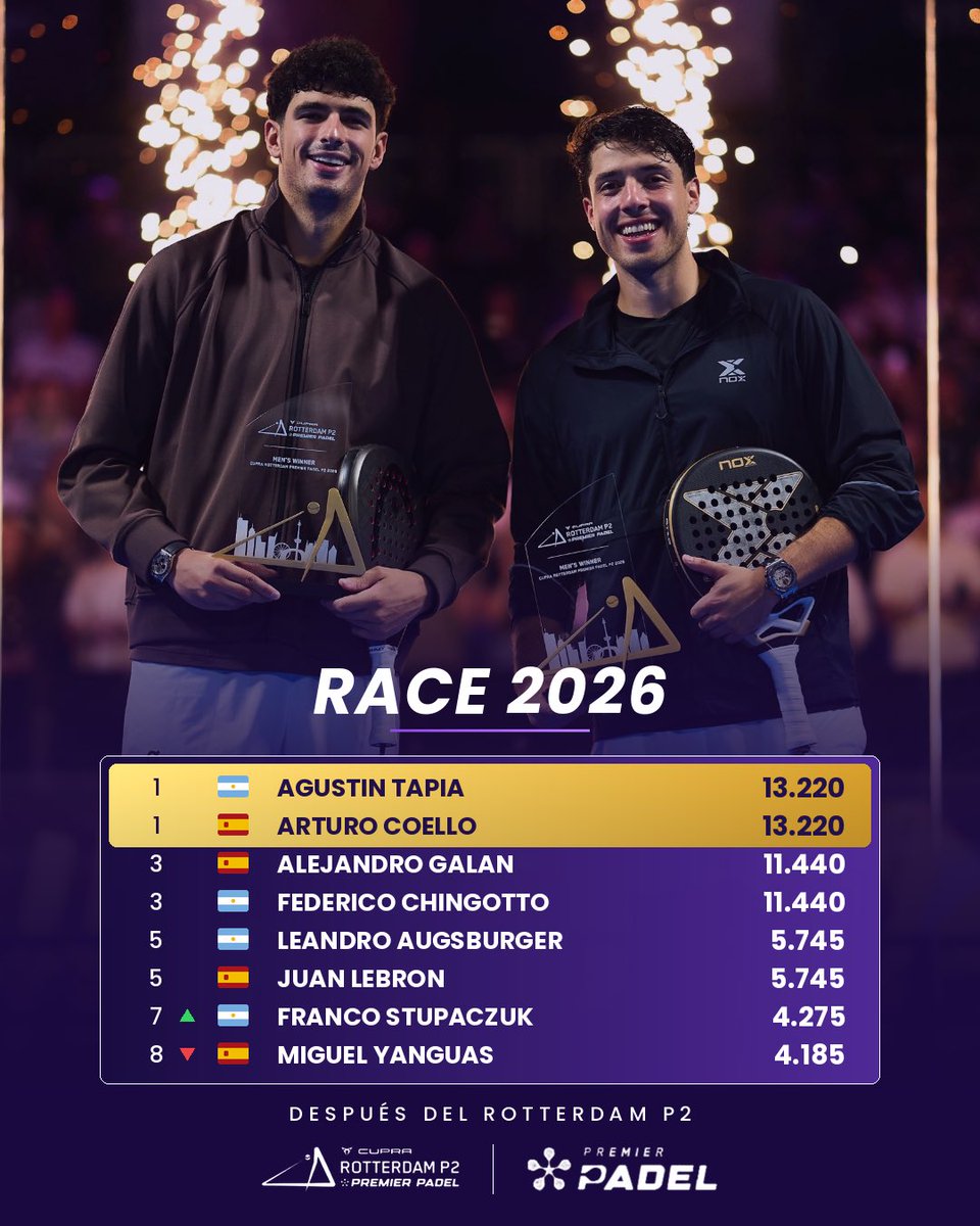 gerardo95223370's tweet photo. RACE ACTUALIZADA 🇳🇱

Después del Rotterdam P2, Tapia y Coello se mantienen como números 1 y se alejan Chingotto y Galán 

Stupa escala una posición tras su torneazo 🔥

#PremierPadel #padel #Ranking #torneo #fip https://t.co/Nr4Um3vmKf