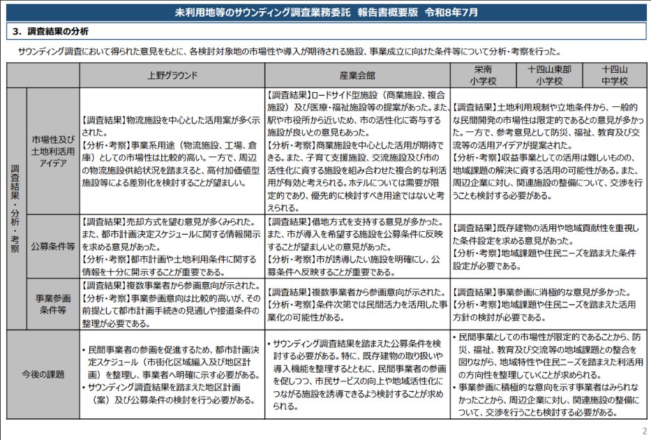 NTchosadan's tweet photo. 未利用地などのサウンディング調査の結果について｜弥富市公式ホームページ https://t.co/vkLXJKSAu2 
サウンディング調査　結果報告書概要版
https://t.co/fQ5b0g7aDH https://t.co/7bIPuDgRVR