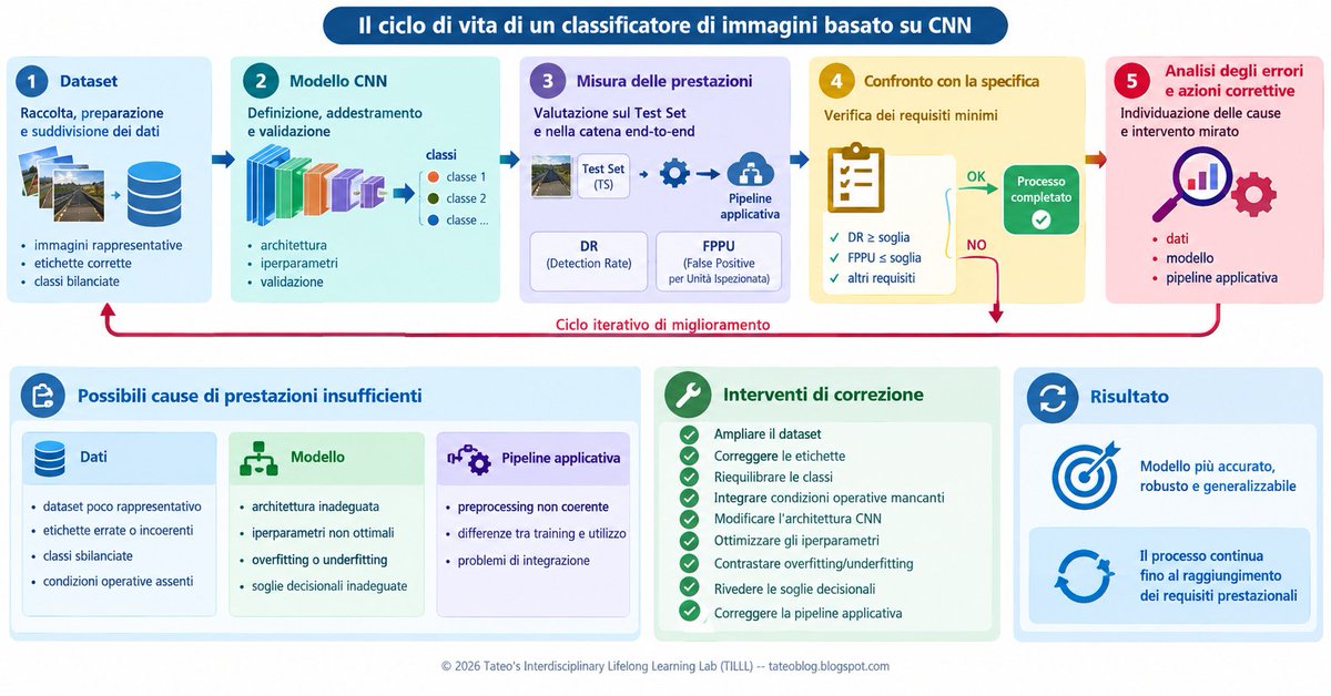 tateogb's tweet photo. 🧠🕸️👁️ QUANDO LA RETE NEURALE SBAGLIA. Un classificatore di immagini non è davvero “finito” quando raggiunge una certa prestazion... 👉 https://t.co/cJ7NF03JRK
#TateoBlog #TILLL #IntelligenzaArtificiale #CNN #ComputerVision #DeepLearning #MachineLearning #ImageClassification #AI https://t.co/7LQDBwJHDf