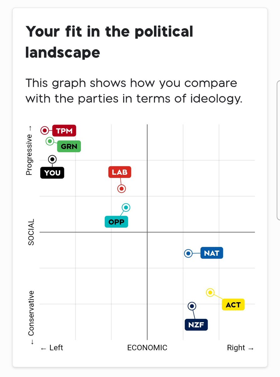 AstroPuss's tweet photo. No surprises there! 😁 🌿
#VoteCompass
#nzpol https://t.co/XkufDxJO7c