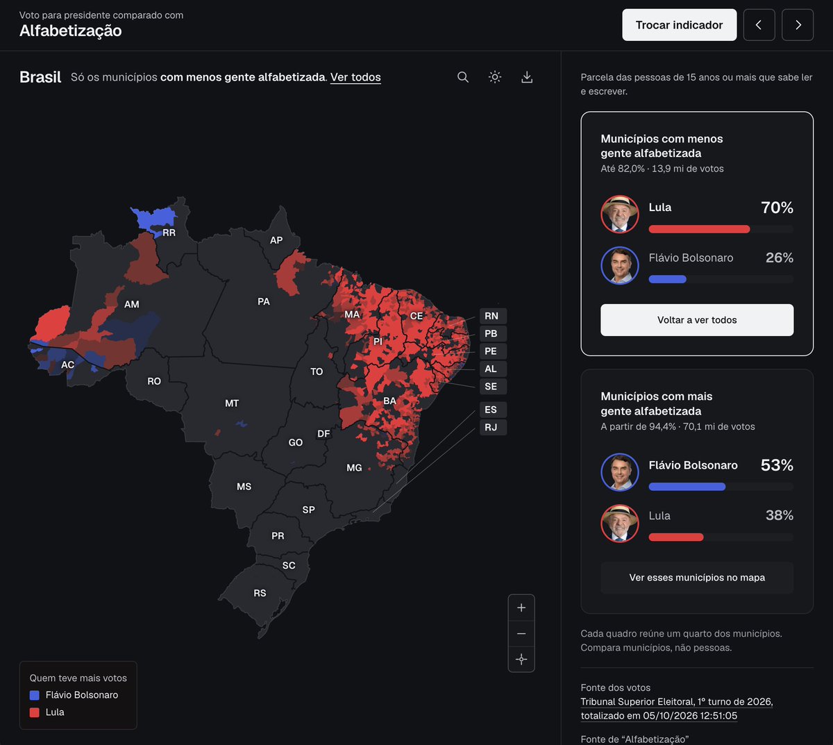 brunopinheiroms's tweet photo. agora da pra comparar com base nos votos desse primeiro turno com população, renda e economia, religião, segurança, moradia, campo e ambiente, cor ou raça e edução ...

olha que curiosidade, onde tem menos gente alfabetizada é onde o Lula teve mais votos ou então onde teve mais Bolsa Familia, que coincidência ...   

https://t.co/xEzlgFXxY4