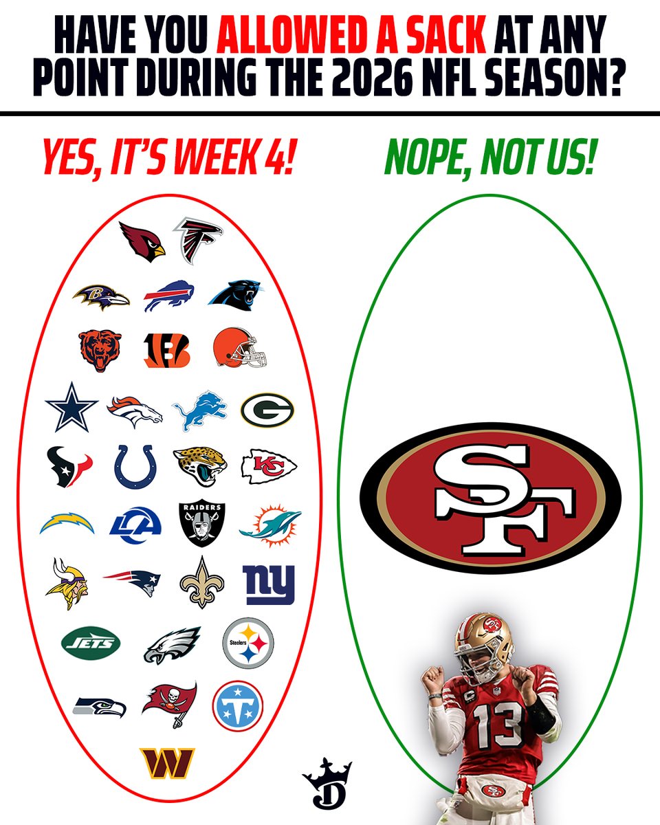 DraftKings's tweet photo. The San Francisco 49ers are the only team in the NFL to not allow a sack so far in the 2026 season 👀

Every other team has allowed at least five 😮‍💨 https://t.co/iBzkKzSC84