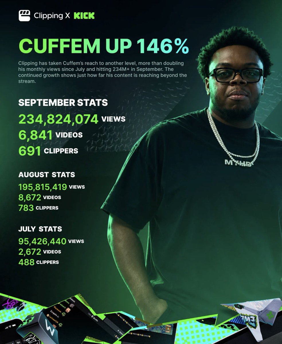 DenzoLLC's tweet photo. In just one month alone cuffem has accumulated over 234M Views 😳 https://t.co/tHshKtSTRD