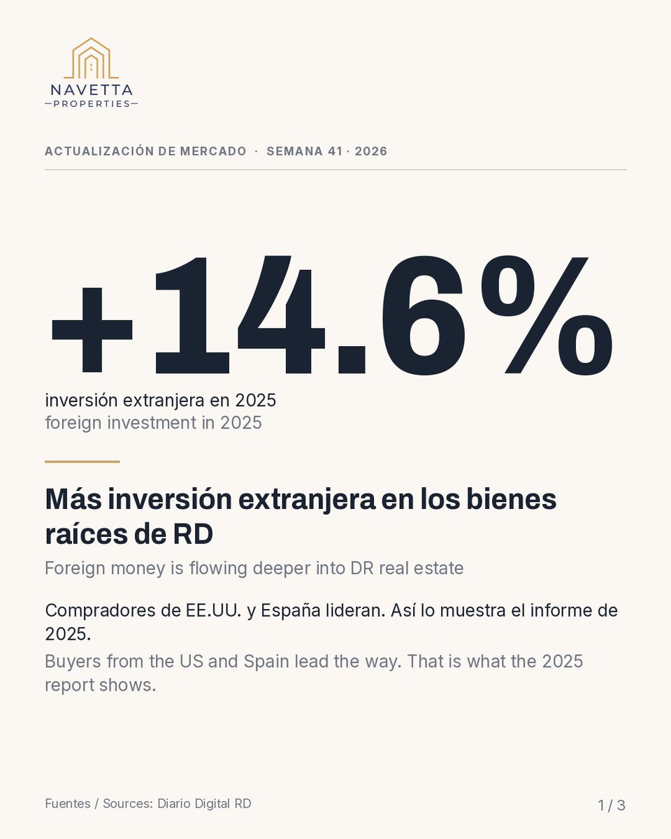 Navettaproperty's tweet photo. Foreign investment in DR real estate hit US$915.2M in 2025, up 14.6%. US buyers lead at 38.5%; Spain grew 34.7%. A demand signal for Las Terrenas owners and buyers. Source: Diario Digital RD #RealEstateDR #LasTerrenas https://t.co/SuK91XO9S9