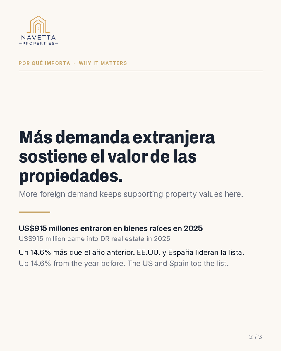 Navettaproperty's tweet photo. Foreign investment in DR real estate hit US$915.2M in 2025, up 14.6%. US buyers lead at 38.5%; Spain grew 34.7%. A demand signal for Las Terrenas owners and buyers. Source: Diario Digital RD #RealEstateDR #LasTerrenas https://t.co/SuK91XO9S9