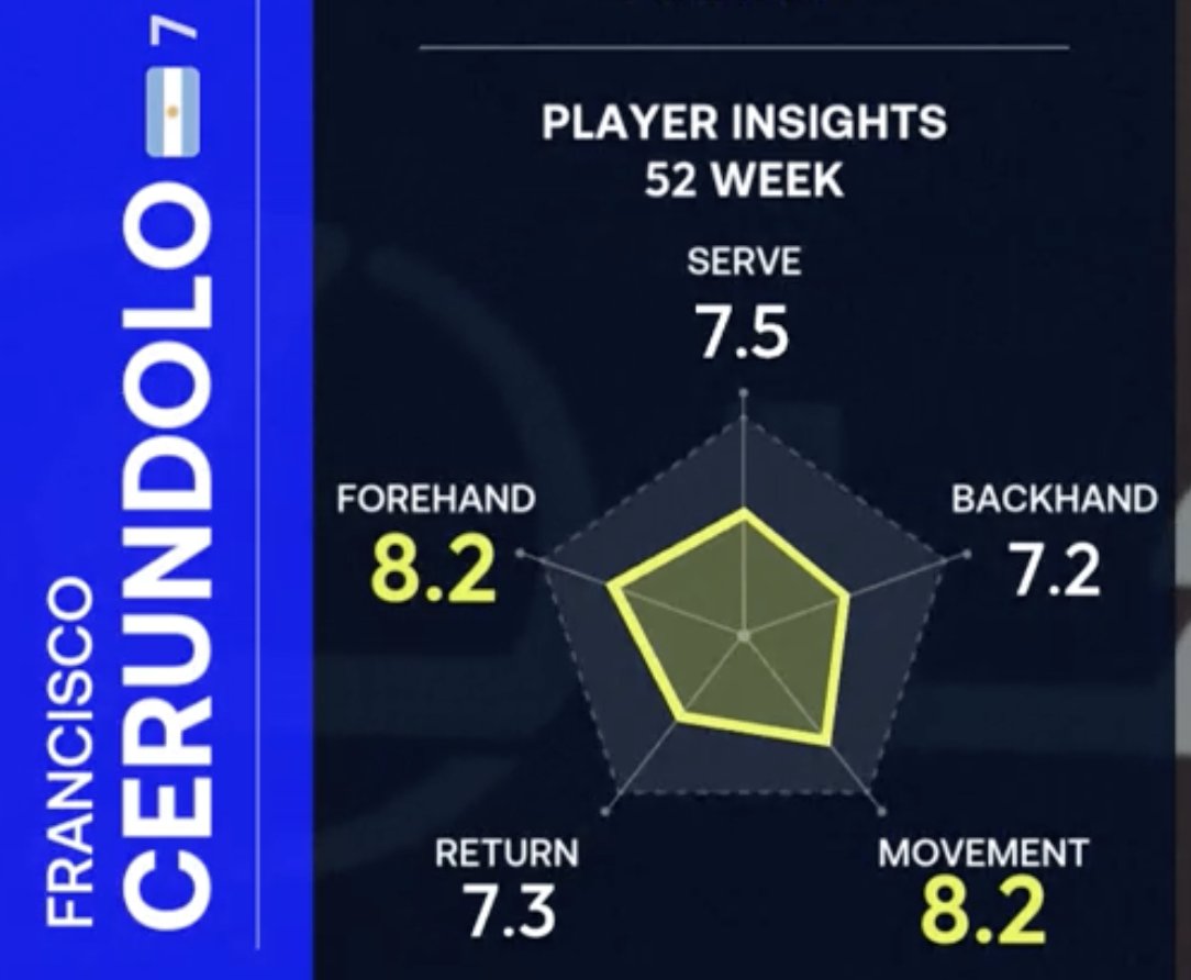 AcesAtDeuces's tweet photo. @srg_1309 @Gill_Gross @tennis_insights @LevAkabas Interesting. Thanks. Half of the data above including for him was from 3 months ago. I wonder if his movement has declined or if they just haven't stabilised. https://t.co/9PIFMjFy9q