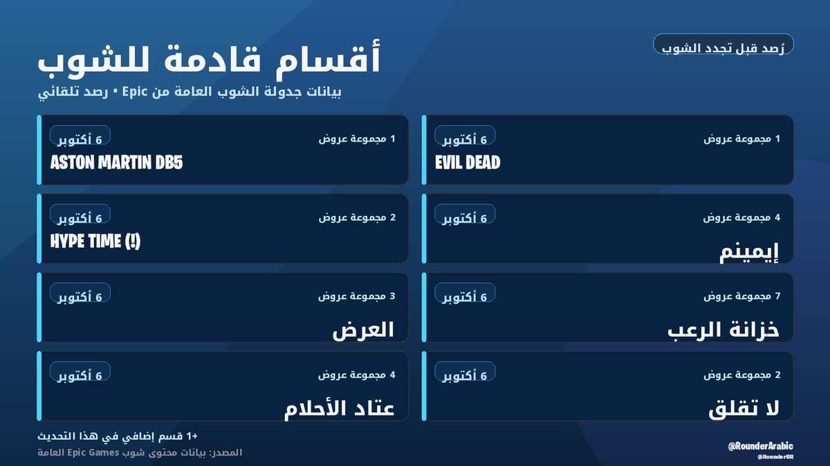 RounderArabic's tweet photo. أقسام جديدة قادمة للشوب 👀

• Aston Martin DB5 ×1 — 6 أكتوبر
• Evil Dead ×1 — 6 أكتوبر
• Hype Time (!) ×2 — 6 أكتوبر
• إيمينم ×4 — 6 أكتوبر
• العرض ×3 — 6 أكتوبر
• خزانة الرعب ×7 — 6 أكتوبر

#فورتنايت https://t.co/FklPMzY4rM