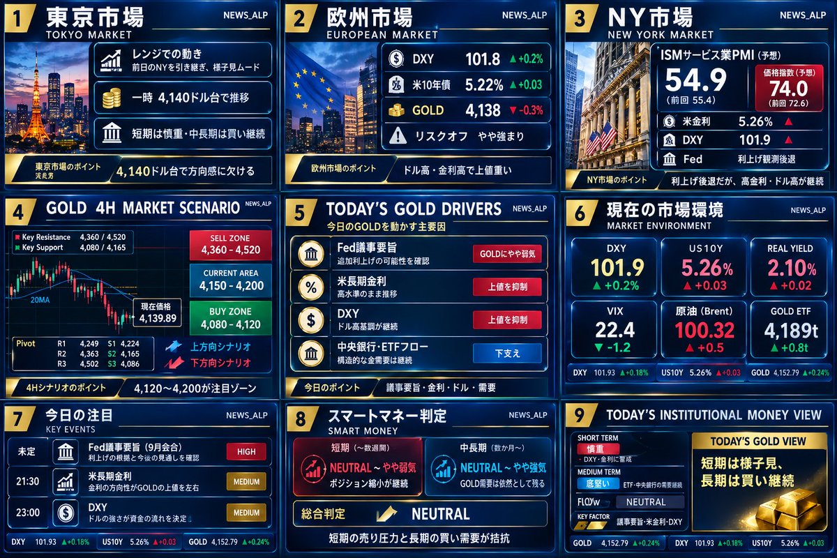 AlphaPulse_Z's tweet photo. GOLDは「雇用統計が弱い＝買い」にはなっていない

短期の資金コストでは債券

長期の準備資産ではGOLD

という資金選択の違いが鮮明になっています。

ここが今回のGOLD市場で非常に重要です。

「景気は減速しているが、インフレ圧力はまだ消えていない」

という非常に複雑なものです。

▼詳細分析 https://t.co/D5VE3X2lXE