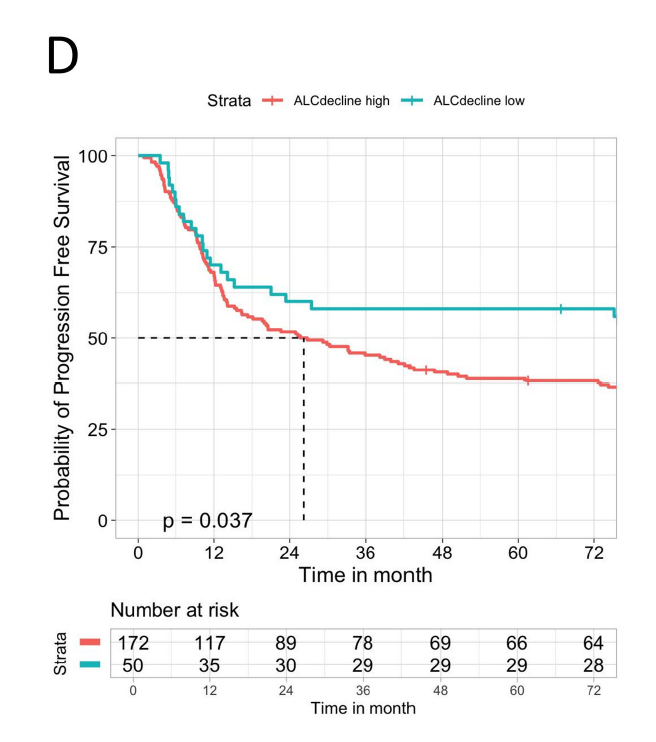 DrPatrick's tweet photo. Lymphocytes matter. ALC count matters. Yet another paper in 2026 showing that when ALC levels fall from radiation, recurrence of cancer occurs. This progression free survival of ALC high vs ALC low is self explanatory. NK cells and T cells protect 

https://t.co/4lAVD8UM65 https://t.co/kekk7SVJX5