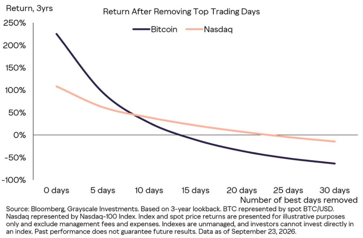 Cointelegraph's tweet photo. 🚨 INSIGHT: Grayscale says Bitcoin returned 225% over three years versus Nasdaq’s 109%, but missing BTC’s five best trading days cuts its return to 95%. https://t.co/zmmES5chGP