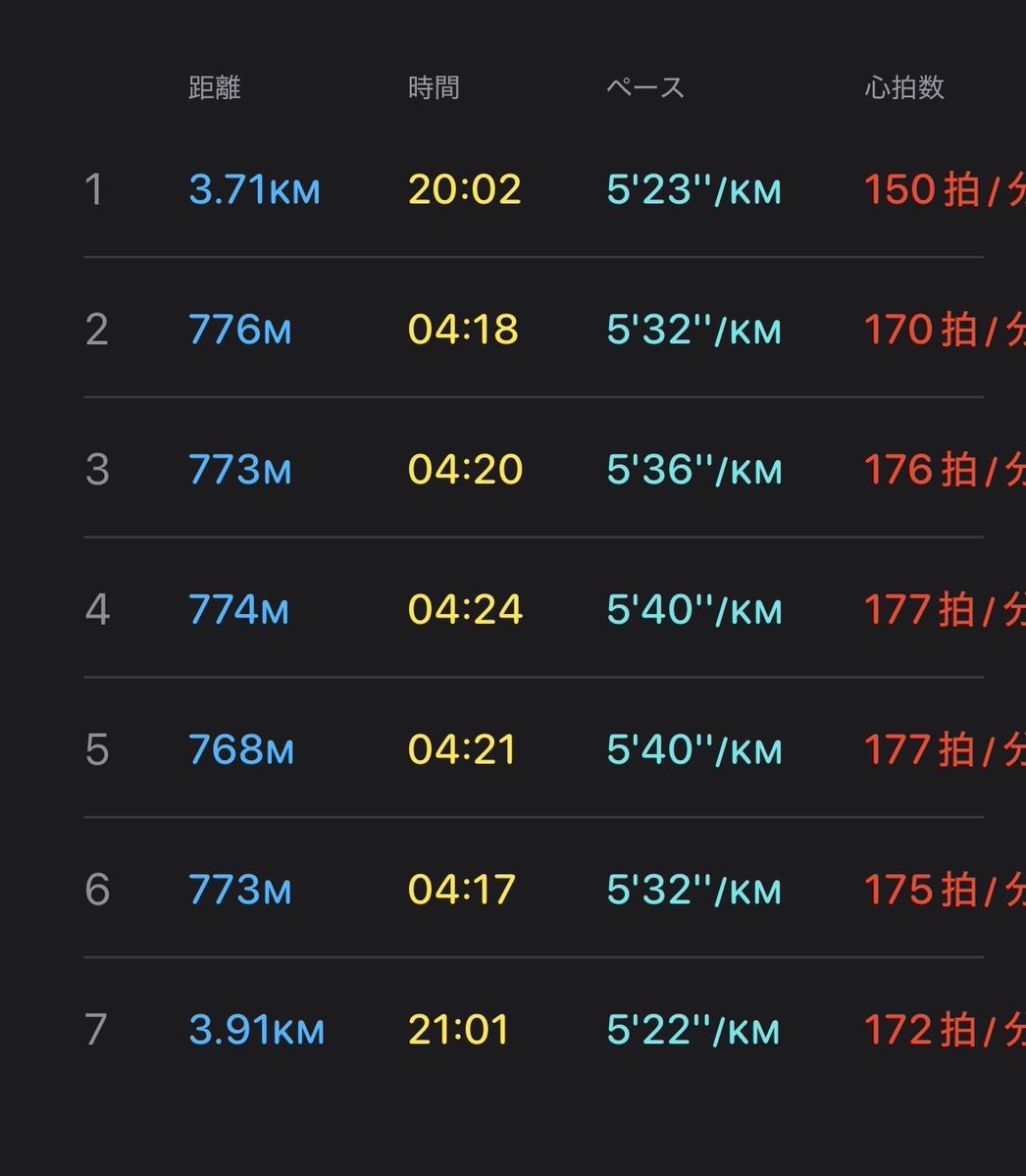 machisuke_run's tweet photo. 昨日の夜ジョグ11km。
なんか知らんけど、Apple Watchの心拍数がバグって、運動強度が爆上がりしているという💦

キロ5分半で心拍170超えたらサブ3なんかできないですね(笑)

たまにあるよね。

#ランニング　#AppleWatch https://t.co/Pghy1qP9hP