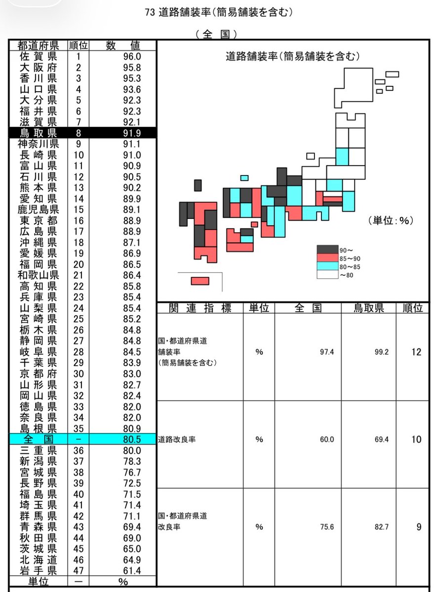 Miya_LRT's tweet photo. @nysalor 気になったので調べてみたら、群馬県は全国平均下回っていてワースト10だったのですが、これ以外のデータなどありましたら気になるので誰か教えていただけますと嬉しいです。 https://t.co/HslKVVnBhd