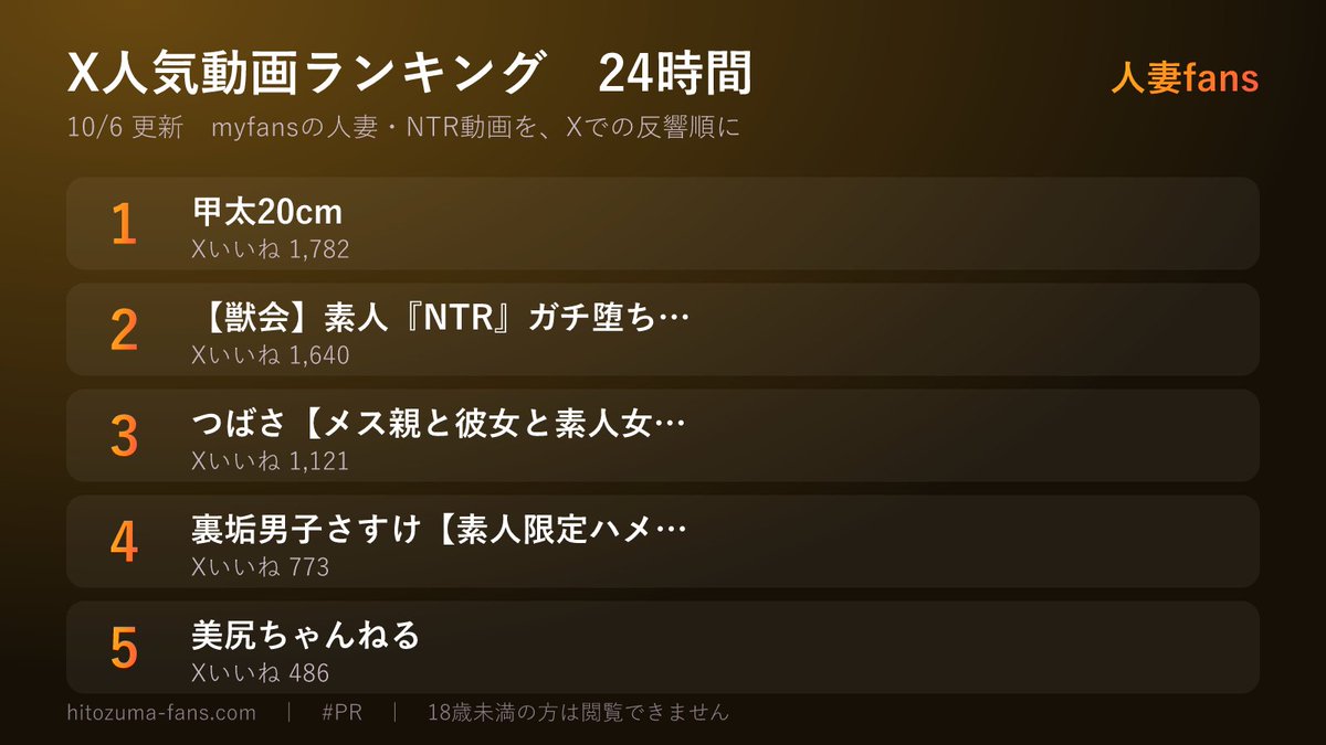 hitozumafans's tweet photo. 【24時間ランキング】10/6
myfansの人妻・NTR動画、Xの反響TOP5

1位 甲太20cm
2位 【獣会】素人『NTR』ガチ堕ち…
3位 つばさ【メス親と彼女と素人女…
4位 裏垢男子さすけ【素人限定ハメ…
5位 美尻ちゃんねる

本編の価格・セールはリプ欄に #PR https://t.co/NcAynSipvy