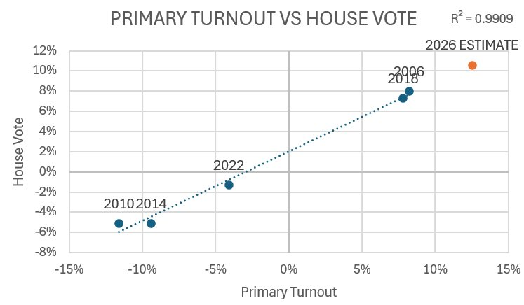 TrueSlazac's tweet photo. Signs pointing towards a blue tsunami:
- Primary turnout historic trends
- Gallup party identification 
- Every single poll in the past two months
- Trump's approval on the economy at 31%
- Special elections

Signs pointing towards a red wave:
- vibes idk https://t.co/UVCWj0KJhW
