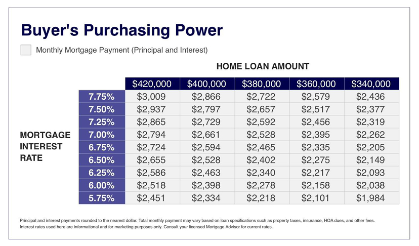 GroupSchmidt's tweet photo. When it comes to buying a home, interest rates really do matter. Just a 1% drop in your mortgage rate can significantly lower your monthly payment or boost your purchasing power by tens of thousands of dollars! https://t.co/B4PwPAwWkI