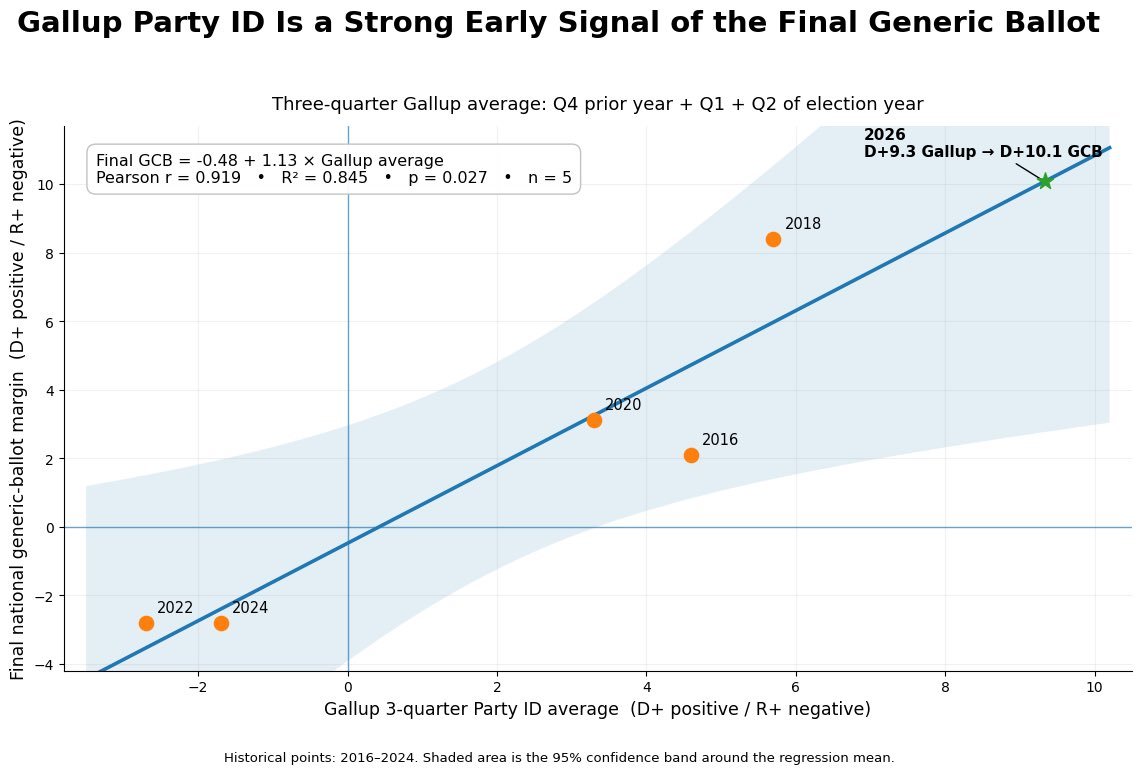 TrueSlazac's tweet photo. Signs pointing towards a blue tsunami:
- Primary turnout historic trends
- Gallup party identification 
- Every single poll in the past two months
- Trump's approval on the economy at 31%
- Special elections

Signs pointing towards a red wave:
- vibes idk https://t.co/UVCWj0KJhW