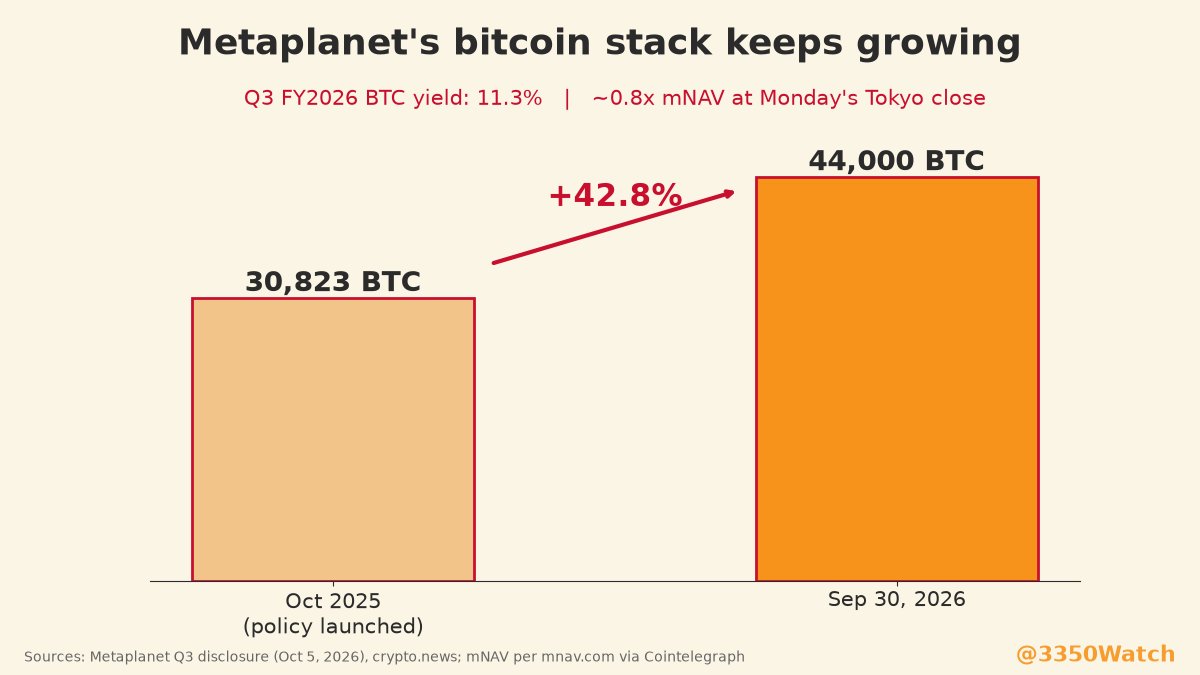 3350Watch's tweet photo. quiet night for $BTC, still around $86k. strategy closed +2.8% and now holds 848k btc, and btc etfs had a 3rd straight week of inflows

@Metaplanet has 44k btc, an 11.3% btc yield in q3, and closed monday near 0.8x nav. discount imo

(I hold $3350. Not financial advice.)123 https://t.co/Veh9fCn8fC