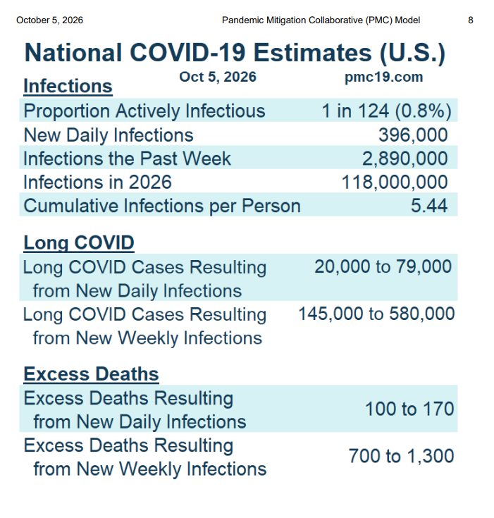 BigBadDenis's tweet photo. 🧵🇺🇸US Weekly COVID update: Oct 5, 2026

🔸1 in 124 Actively Infectious
🔸396,000 Daily Infections
🔸2,890,000 Infections In The Past Week
🔸118,000,000 Infections in 2026
🔸145,000 to 580,000 Weekly Long COVID Cases
🔸700 to 1,300 Weekly Excess Deaths

https://t.co/iytM9Py8Lz https://t.co/HDB8Qerk7u