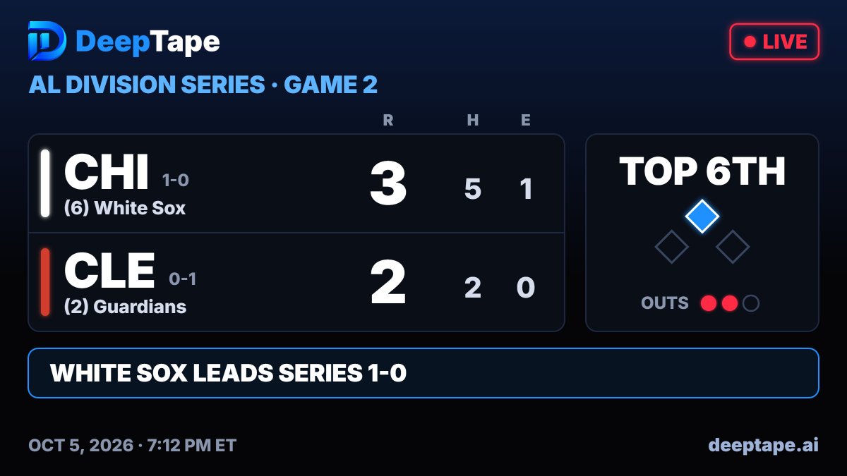 DeepTapeNews's tweet photo. Chicago White Sox Lead the Cleveland Guardians 3-2 top of the 6th inning.

Gavin WIlliams for the Guardians struck out 11 players in just 5 innings. #MLB https://t.co/Xn5D4drzGQ