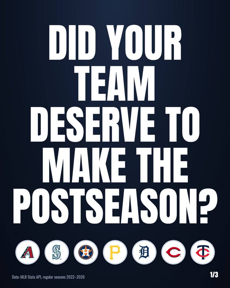 iHeartData's tweet photo. The Diamondbacks won 86 games and went home. The Astros won 81 and got the #3 seed.

In 4 of the last 5 seasons, a team with a top-12 record missed the playoffs.

Adjust for schedule and the 2026 gap nearly doubles.

Did your team deserve to make the postseason?

#mlb #postseason https://t.co/n9KlSGF2Uz
