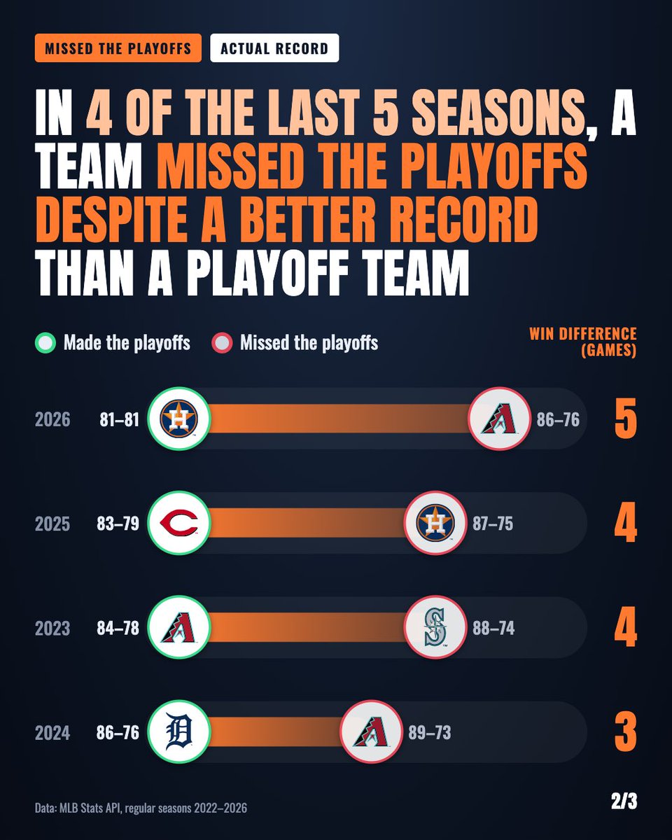 iHeartData's tweet photo. The Diamondbacks won 86 games and went home. The Astros won 81 and got the #3 seed.

In 4 of the last 5 seasons, a team with a top-12 record missed the playoffs.

Adjust for schedule and the 2026 gap nearly doubles.

Did your team deserve to make the postseason?

#mlb #postseason https://t.co/n9KlSGF2Uz