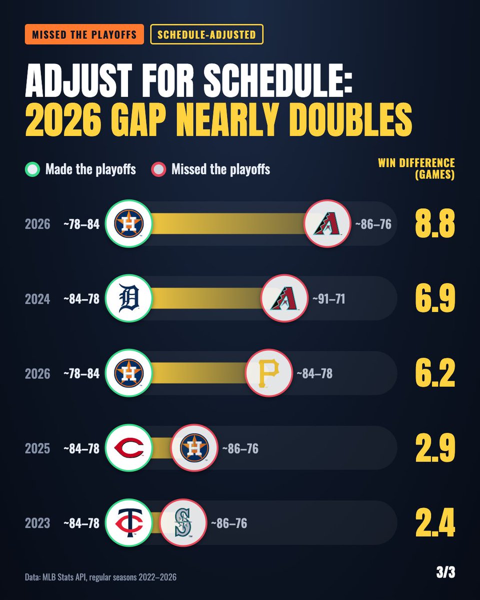 iHeartData's tweet photo. The Diamondbacks won 86 games and went home. The Astros won 81 and got the #3 seed.

In 4 of the last 5 seasons, a team with a top-12 record missed the playoffs.

Adjust for schedule and the 2026 gap nearly doubles.

Did your team deserve to make the postseason?

#mlb #postseason https://t.co/n9KlSGF2Uz
