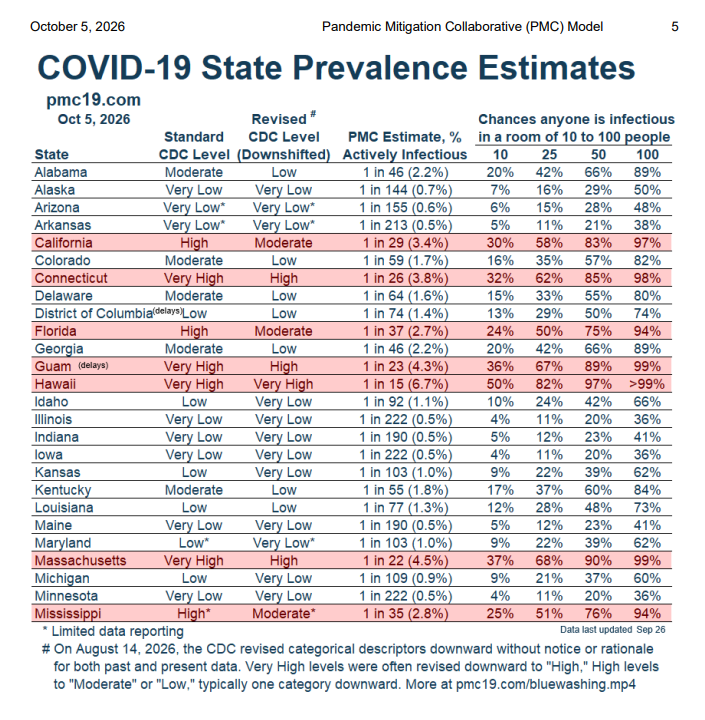 BigBadDenis's tweet photo. 🧵🇺🇸US Weekly COVID update: Oct 5, 2026

🔸1 in 124 Actively Infectious
🔸396,000 Daily Infections
🔸2,890,000 Infections In The Past Week
🔸118,000,000 Infections in 2026
🔸145,000 to 580,000 Weekly Long COVID Cases
🔸700 to 1,300 Weekly Excess Deaths

https://t.co/iytM9Py8Lz https://t.co/HDB8Qerk7u