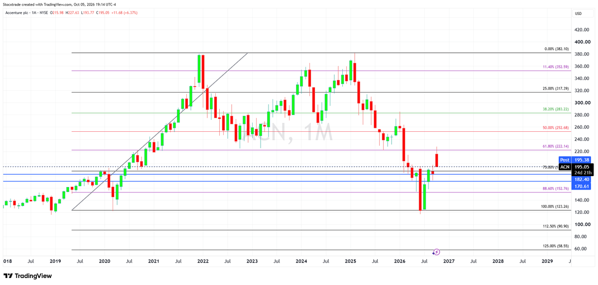 Stocxtrade's tweet photo. $ACN (Monthly) has the potential to run $250, $280, $300 https://t.co/yx1cs7q2Kn