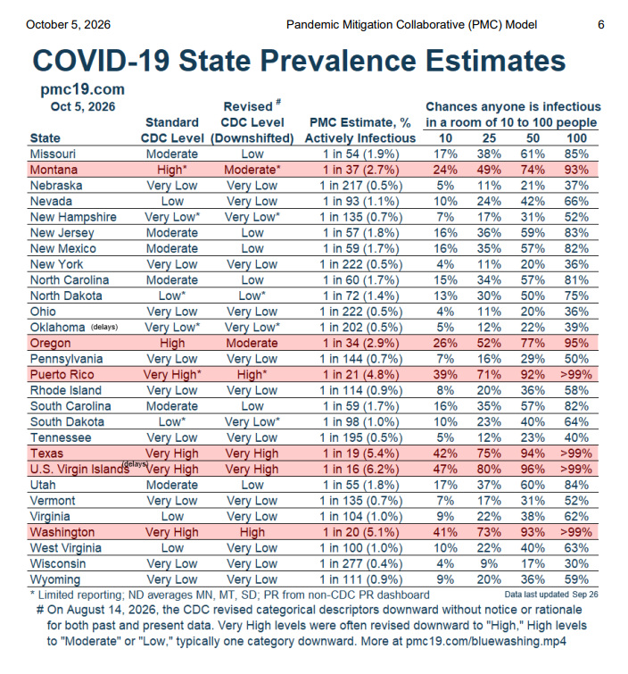 BigBadDenis's tweet photo. 🧵🇺🇸US Weekly COVID update: Oct 5, 2026

🔸1 in 124 Actively Infectious
🔸396,000 Daily Infections
🔸2,890,000 Infections In The Past Week
🔸118,000,000 Infections in 2026
🔸145,000 to 580,000 Weekly Long COVID Cases
🔸700 to 1,300 Weekly Excess Deaths

https://t.co/iytM9Py8Lz https://t.co/HDB8Qerk7u