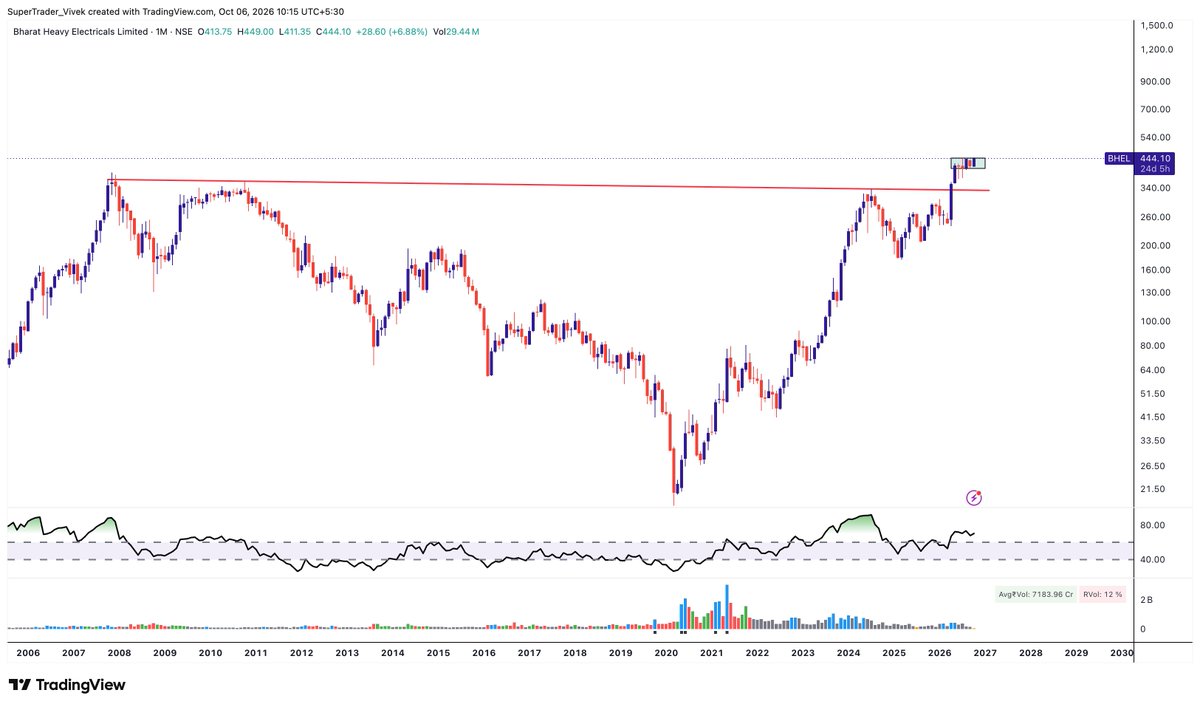 CaVivekkhatri's tweet photo. Multiyear Breakout Stock!! https://t.co/9mNHPSp4Xt