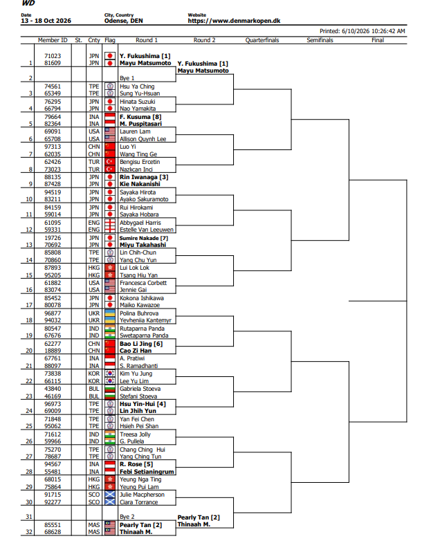 BadmintonJust's tweet photo. Denmark Open S750
Official Draws Out
MS | WS | MD | WD https://t.co/l9i0rumnwD