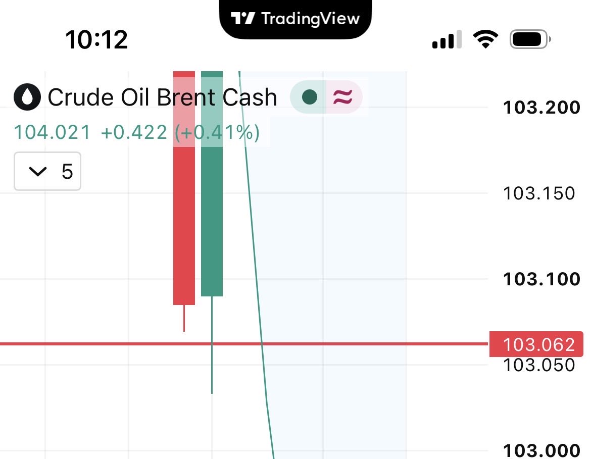 Niharika_Agr's tweet photo. 103.062 was my first support for #Crude

I’d say this is all pretty neat. https://t.co/9SnrxOylUq