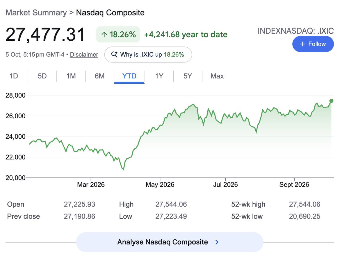 ankitify's tweet photo. Nasdaq hits record high. 

YTD Returns > 18%

While Nifty50 is trading below 23k.

YTD Returns: -13.5% 

No wonder why the FIIs are pulling money from India. https://t.co/IbkMM90rN5