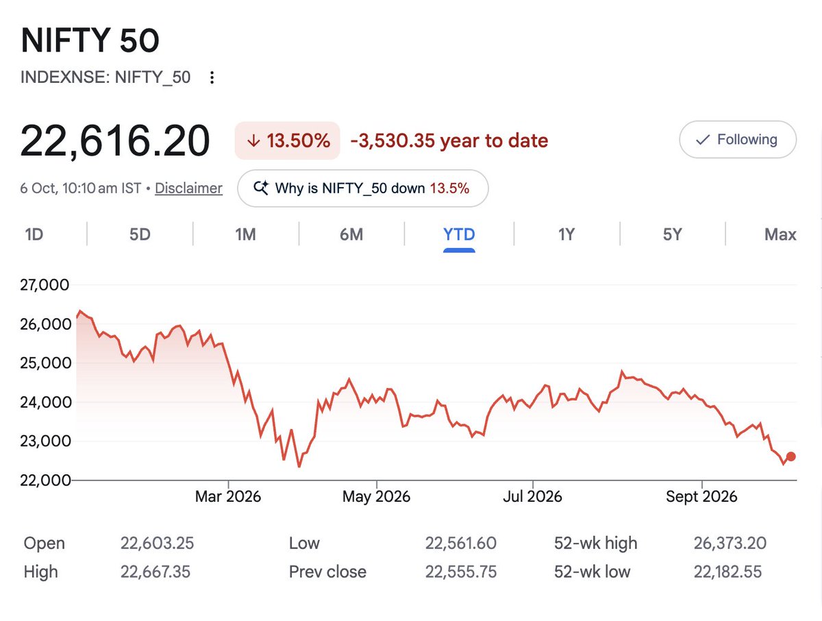 ankitify's tweet photo. Nasdaq hits record high. 

YTD Returns > 18%

While Nifty50 is trading below 23k.

YTD Returns: -13.5% 

No wonder why the FIIs are pulling money from India. https://t.co/IbkMM90rN5