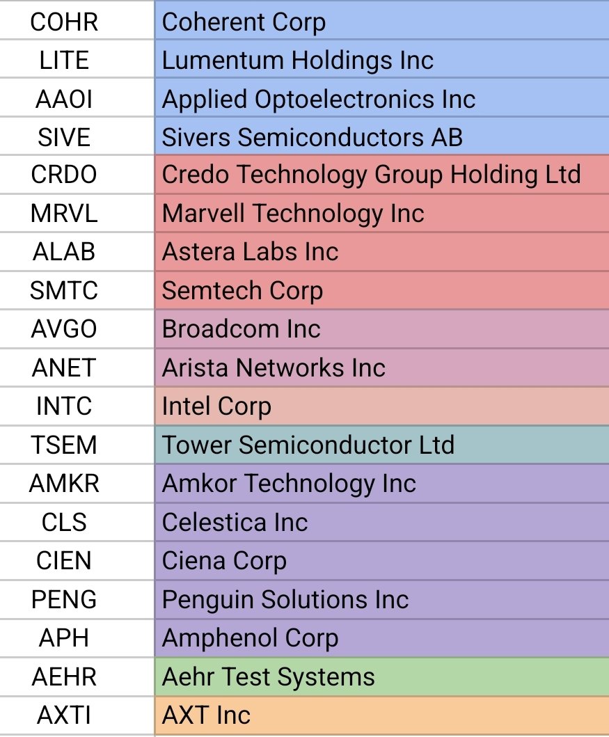 athuinvests's tweet photo. These photonic themes could be incredibly BULLISH opportunities until the end of this decade.

1. InP lasers: $LITE, $COHR and $SIVE are the 3 major western InP laser suppliers to the market right now (according to Morgan Stanley).

Lumentum's CEO says this shortage could end up worse than memory. They're running 5 InP fabs and still shipping 30%+ below demand. Nvidia putting $2B each into $LITE and $COHR says a lot. 

NPO/CPO makes it even tighter, needing high-power CW lasers, which is exactly where $SIVE's InP laser arrays fit in. Currently mapped to the entire supply chain.

2. Switches: Custom ASICs are coming fast, and JPMorgan thinks they'll overtake GPUs in shipments by 2027. 

Those clusters run heavily on Ethernet white-box switching, which is where $CLS can do incredibly well. It has 10 active 1.6T programs lined up. 

$LITE and $COHR play here too through optical circuit switches, with $LITE targeting $400M+ OCS revenue in H2 2026, and $COHR having shipped OCS to 7+ customers.

3. Cables: $CRDO is doing really good with their AECs, and copper isn't going away from the rack anytime soon. 

Add optical DSPs, retimers, ZeroFlap optics and the SiPh PICs from DustPhotonics, and you get a real full-stack connectivity name guiding $600M+ optical revenue this fiscal year. 

4. Transceivers: 800G is ramping now, 1.6T really kicks in during 2027, and 3.2T is still ahead (~2028). 

$AAOI stands out with its own lasers and US manufacturing in Texas, which lets it charge a premium. Capacity is going from ~200K to ~650K units a month by year end, and demand still outruns it through mid-2027. 

If the FCC goes ahead with blocking new Chinese transceiver models, western suppliers get even more pricing power.

5. Connectivity silicon: Every optical link runs on DSPs, retimers, SerDes, TIAs and drivers. $SMTC stands out because it plays both optics and copper. 

$ALAB brings retimers, fabric switches and AEC modules. $MRVL covers 1.6T DSPs, DCI modules and CPO, and now Celestial AI's Photonic Fabric for optical scale-up.

6. Foundry: $TSEM is one of the purest ways to play the SiPh buildout. 

SiPh revenue hit a $680M run rate in Q2, up 270% YoY, and should cross $1B by Q4, with $1.3B of 2027 revenue already locked in. 

US fabs give it extra pricing power, and it's in the room with the biggest names in the industry.

6. Scale-across: As AI training spreads across multiple data centers, the links between them become just as critical as the ones inside. 

$CIEN is the clear leader here as the #1 DCI vendor globally, with revenue up 37% YoY to $1.67B and hyperscalers now over half of it. 

Its coherent pluggables more than doubled, backlog is heading past $10B, and with Nubis it's now pushing inside the data center too.

⚡ Note: Back-end testing, substrates and packaging/EMS weren't considered. 

They're more volatile, with lumpier orders and bigger cyclical swings, and they carry more margin risk with weaker pricing power through the cycle. 

EMS runs ~12% gross margins against 60%+ for the chip designers higher up the stack. 

I also left out bigger market cap names, since they're spread across other infrastructure themes and the focus here was pureplay.

Still worth the mention: $AVGO $ANET $INTC $AMKR $APH $PENG $AXTI $AEHR
