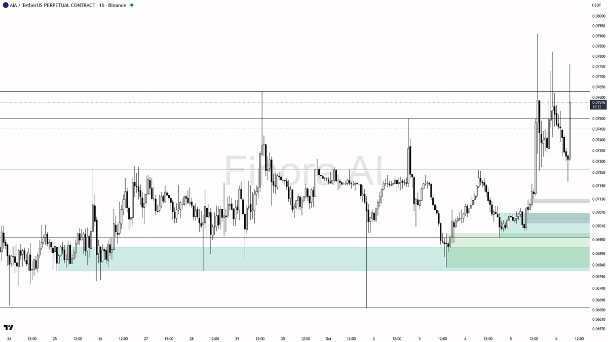 is bullish as long as 0.06990 holds — close below that is my hard invalidation

not investment advice, educational report only

📊 Flow: OI $5.3M (+7.0% 24h) · 